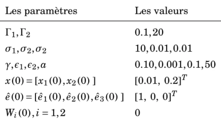 Tableau 2.2: Les paramètres de synthèses et les conditions initiales.