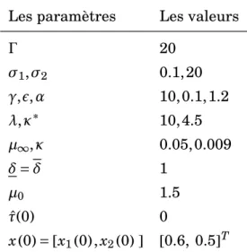 Tableau 2.4: Les paramètres de synthèses et les conditions initiales.