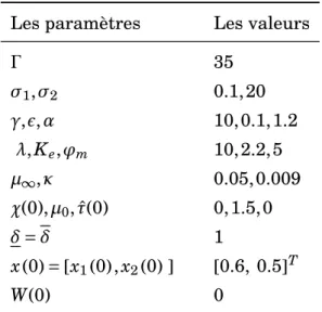 Tableau 2.5: Les paramètres de synthèses et les conditions initiales.