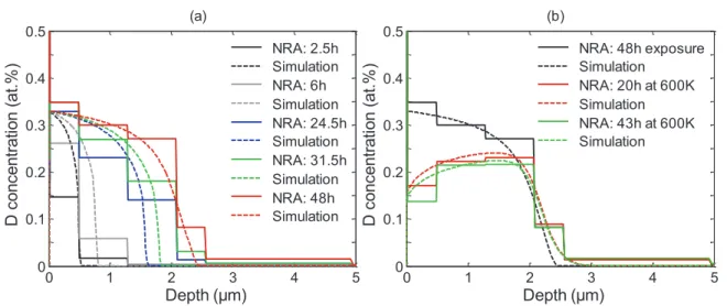 Figure 6.  (a) Comparison between experimental and simulated D depth profiles during atomic exposure at 600 K (maximum exposure  time  =  48 h)