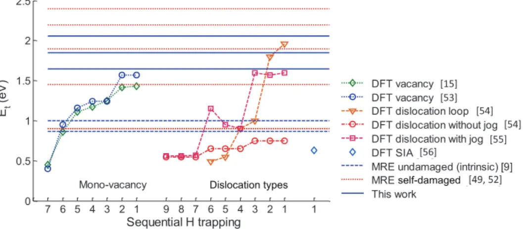 Figure 8.   Evolution of detrapping energies calculated by DFT with the number of H trapped inside different defects