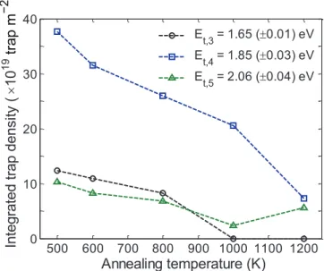 Figure 9.   Integrated trap amount between 0 and 2.4 µm as function  of the annealing temperature for the simulation of D atom exposure  at 500 K