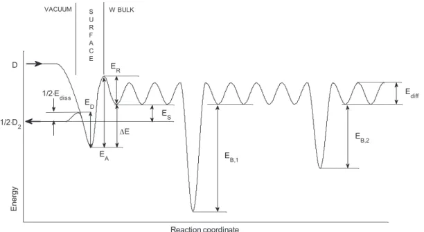 Figure 1.   Idealized potential diagram describing the interaction of HIs with W at the surface (interface between the vacuum and the metal)  and in the bulk.