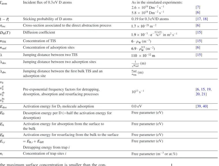 Table 1.   Summary of the parameters used in the bulk and surface models.