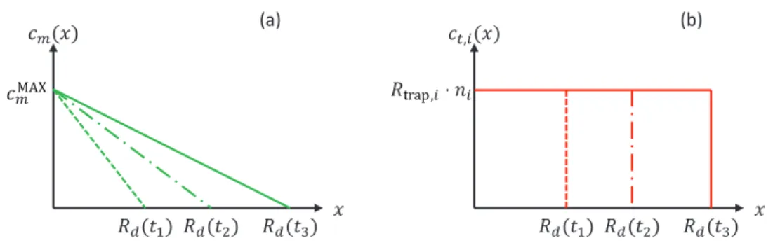 Figure 3.  (a) Evolution of mobile particle during atomic exposure at three times t 1 , t 2  and t 3  using the approximated model
