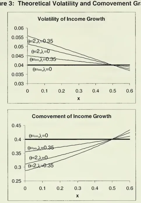 Figure 3: Theoretical Volatility and Comovement Graphs