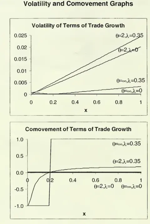 Figure 4: Theoretical Terms of Trade