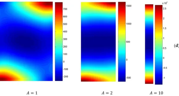Figure 3. (a) Temperature fields; (b) velocity component   fields; (c) velocity component   fields; 