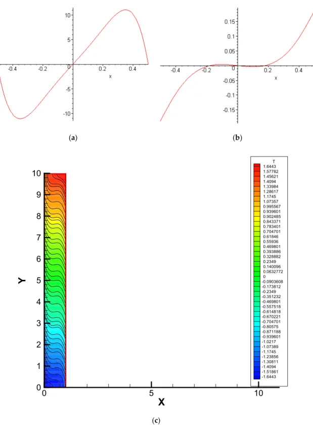 Figure 5. Profiles of (a) the velocity  ( )  on a generic horizontal section; (b) the temperature  Θ( )  on the horizontal section at  = 0; and (c) the temperature field