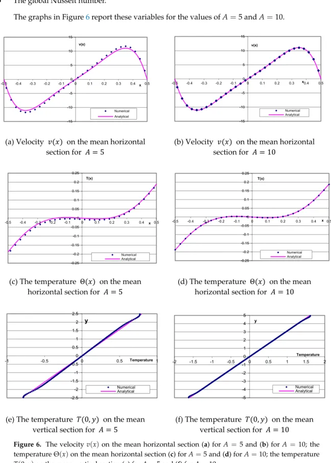 Figure 6. The velocity v ( x ) on the mean horizontal section (a) for A = 5 and (b) for A = 10; the temperature Θ ( x ) on the mean horizontal section (c) for A = 5 and (d) for A = 10; the temperature T ( 0, y ) on the mean vertical section (e) for A = 5 a