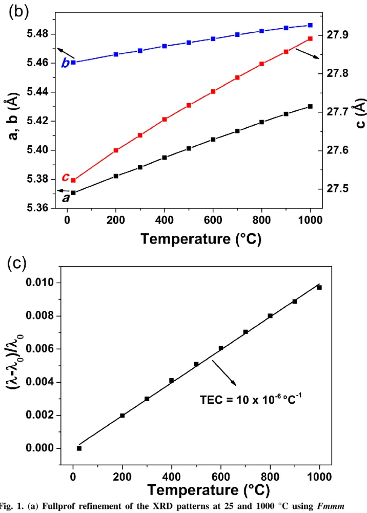 Fig.  1.  (a)  Fullprof  refinement  of  the  XRD  patterns  at  25  and  1000  °C  using  Fmmm  space group, (b) variation of lattice parameters and (c) variation of (λ-λ 0 /λ 0 ) under air as  a function of temperature up to 1000 °C