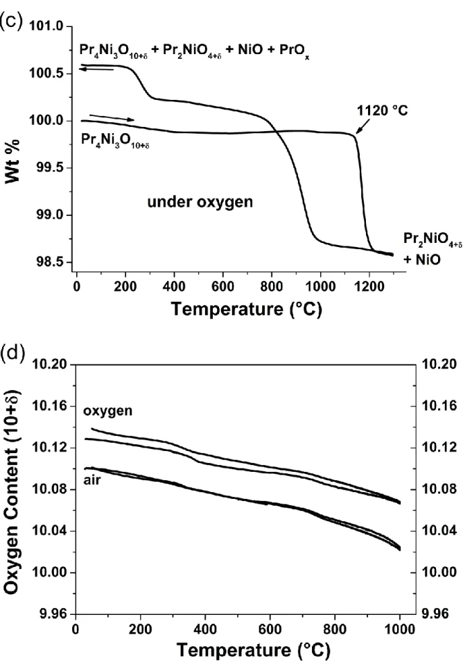 Fig.  2.  (a)  TGA  plot  under  5%  Ar-H 2   for  the  determination  of  delta  value,  thermal  variation of weight loss under (b) air, (c) oxygen atmospheres and  (d) thermal variation  of the oxygen content (10+) under air and oxygen at 30 °C ≤ T ≤ 1
