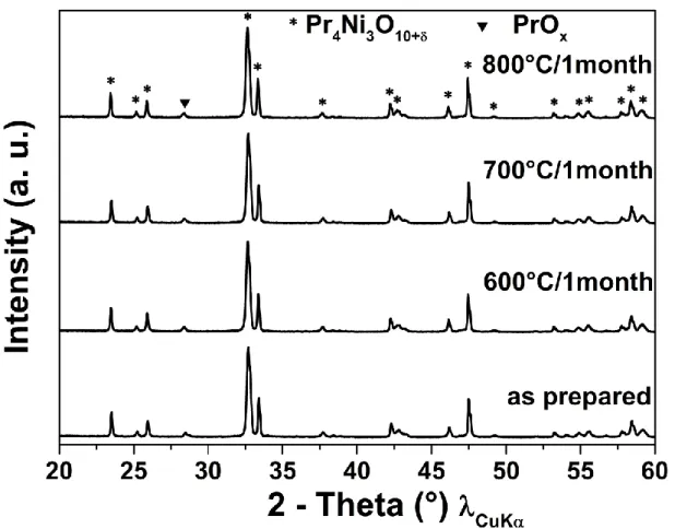 Fig. 3. X-ray diffractograms of Pr 4 Ni 3 O 10+δ  powder after 1 month ageing at 600, 700 and  800 °C under air