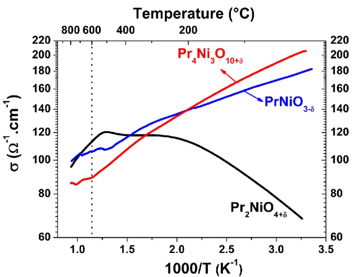 Fig.  4.  Thermal  variation  of  the  electrical  conductivity  of  Pr 4 Ni 3 O 10+δ   compared  with  PrNiO 3-δ  and Pr 2 NiO 4+δ , under air up to 800 °C