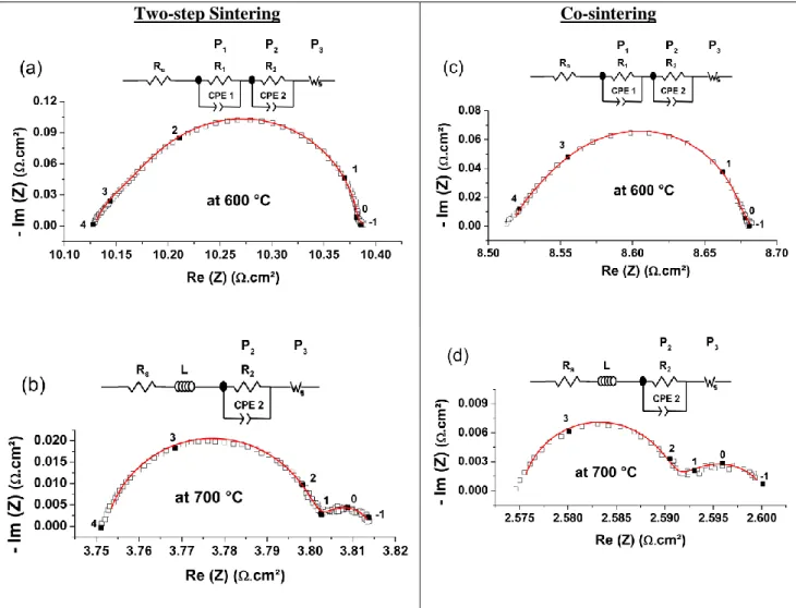 Fig. 5.  Nyquist plots recorded for Pr 4 Ni 3 O 10+δ  electrode at 600 °C and 700 °C for both  two-step sintered (1150 °C/1h) and co-sintered (950 °C/2h) half cells and fitted using  R s