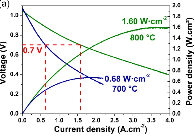 Fig. 8.  (a) i-V curves and resulting power densities of a single cell made of a commercial  half-cell  and  Pr 4 Ni 3 O 10+δ   as  cathode  and  (b)  ageing  of  the  single  cell  at  700  °C,  with  a  current density of 0.3 A·cm -2 , for 500 h