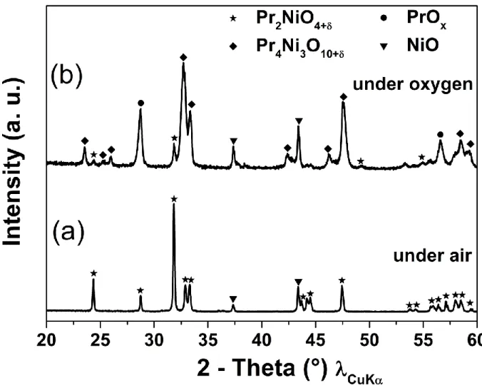 Fig.  S1.  X-ray  diffractograms  after  TGA  performed  on  Pr 4 Ni 3 O 10+δ   powder  under  (a)  air and (b) oxygen