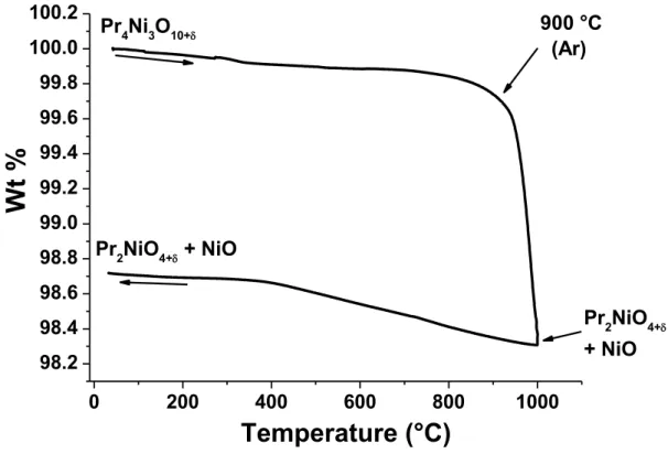 Fig. S2. Thermal variation of weight loss under argon atmosphere. 