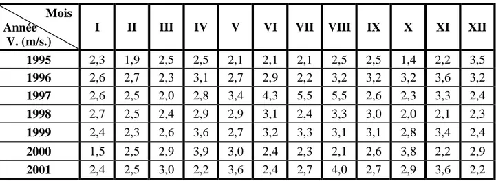Tableau 4 - Vitesse maximale instantanée mensuelles (m/s.) du vent de la station  météorologique de Khenchela de 1995 à 2005