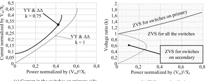 Fig.  2 compares the theoretical RMS currents in the switches and the ZVS operating limits for Yy and  ΔΔ vector groups