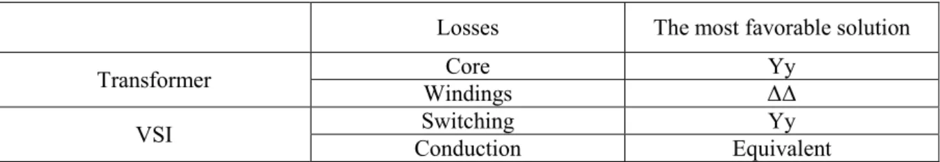 Table 4. General comparison of the different vector groups with a single MFT design 