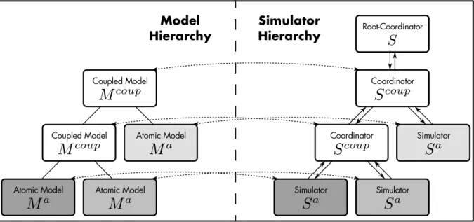 Figure 4.2– Hierarchical structure of models and their corresponding simulators. Schema based on (Zeigler et al., 2000).