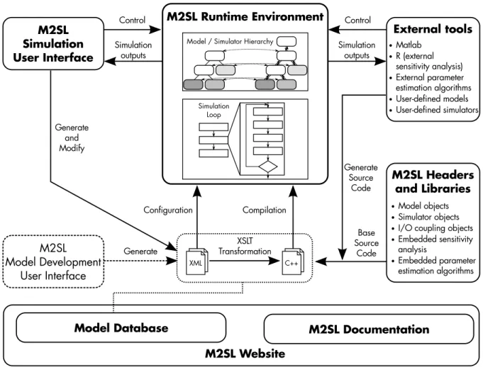 Figure 4.8– Diagram of all the components and relations of the tools provided by M2SL.