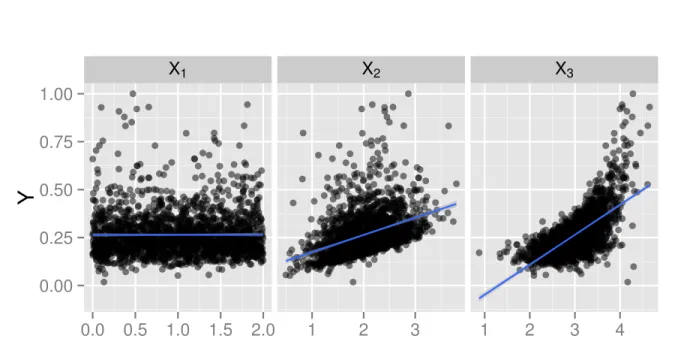 Figure 4.13– An example of a scatterplot analysis to evaluate the effect of three parameters X 1 , X 2