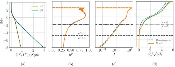 Figure 6: Comparison of the monodisperse (dotted line) and the bidisperse N l = 2 (full line) configuration for θ ∼ 0.45