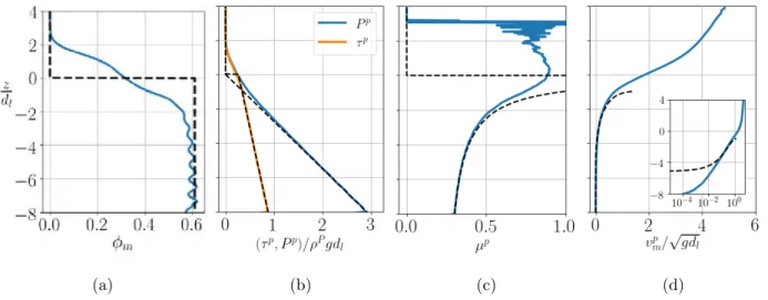 Figure 8: Comparison between idealized (dotted lines) and DEM profiles (full lines) in the monodisperse configuration for θ ∼ 0.45