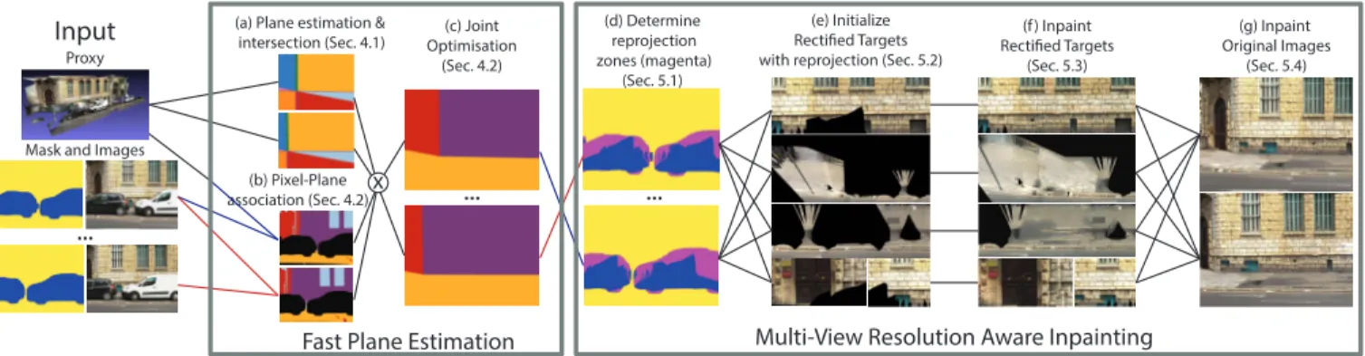 Figure 2: Overview of our method. We use a multi-view dataset and the corresponding 3D proxy as input