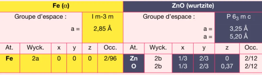 Tableau II - Facteur d’échelle et détermination de la proportion massique des phases.