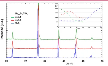 Figure 7 - Diffractogrammes et évolution de la permittivité relative pour des taux croissants x de solution solide Ba 1-x Sr x TiO 3 .