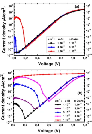 Figure 2 : Ellispometry spectrum of n-Si deposited on p- p-GaAs 