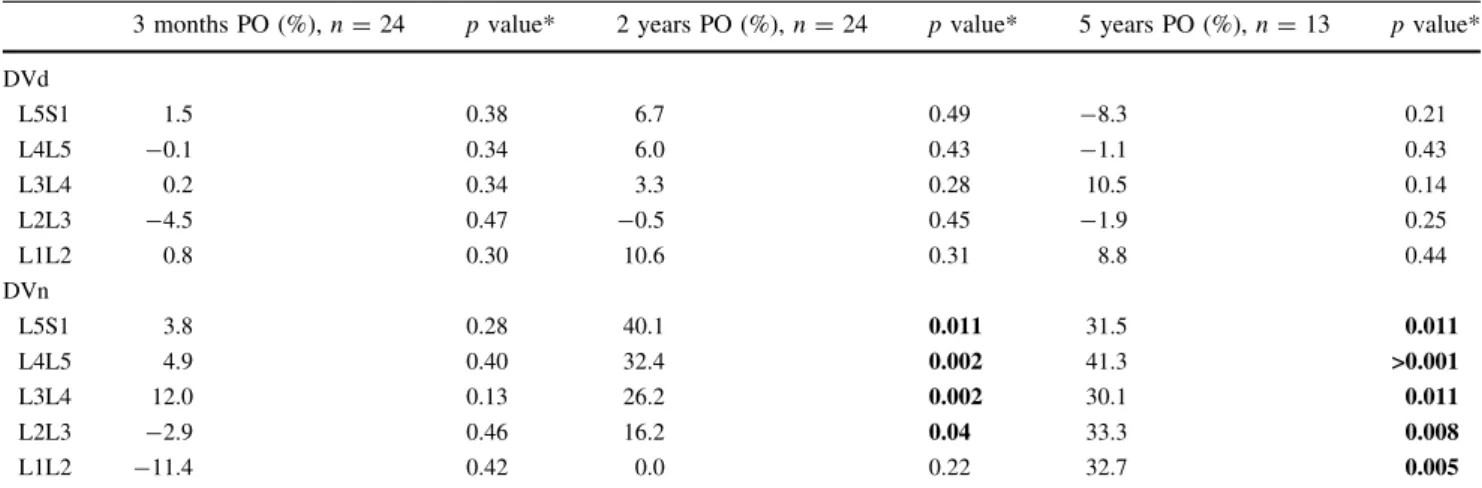 Table 4 Volumetric changes of the nucleus (Vn) and the disc (Vd) in the unfused lumbar spine in the high PI subgroup (pelvic incidence C55 ° ) 3 months PO (%), n = 21 p value 2 years PO (%), n = 21 p value 5 years PO (%), n = 5 p value DVd L5S1 -2.8 0.40 5