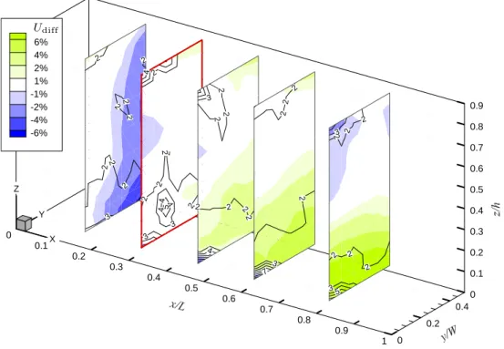 Fig. 6 Steamwise velocity and turbulence contours in five half-planes of the sub-channel (the coordinate origin is in the symmetry plane).