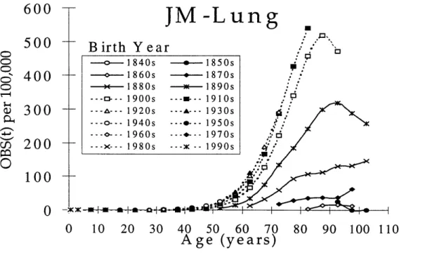 Figure 7a:  Age  vs.  OBS(t)  per 100,000  individuals for Lung  Cancer (Japanese males) JM -L  un g Birth  Year ----- 1840s  ---- 1850s -o---1860s  