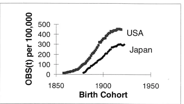 Figure  8:  Birth Cohort  vs. OBS(t) per 100,00 individuals  for Lung Cancer Age  Group 70-74  (Japanese  males)