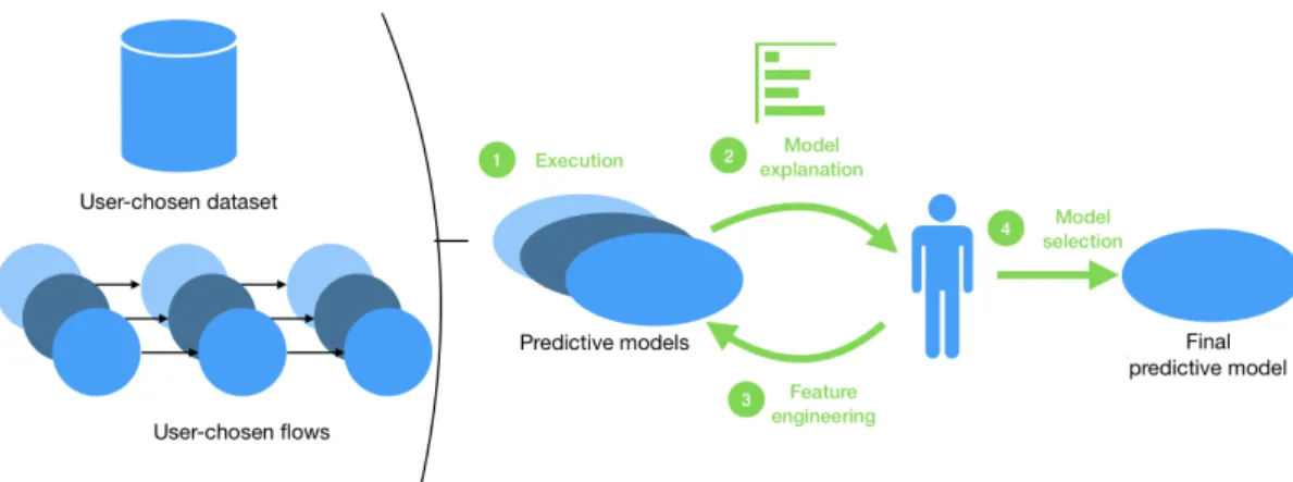 Figure 3: Building a predictive model