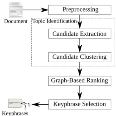 Figure 1: Processing steps of TopicRank.