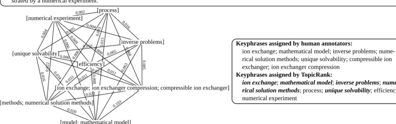 Figure 2: Sample graph build by TopicRank from Inspec, file 2040.abstr.