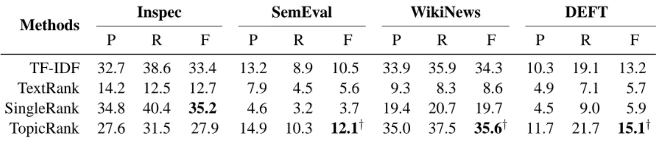 Table 2 shows the results of TopicRank and the three baselines. Overall, our method outperforms TextRank, SingleRank and TF-IDF
