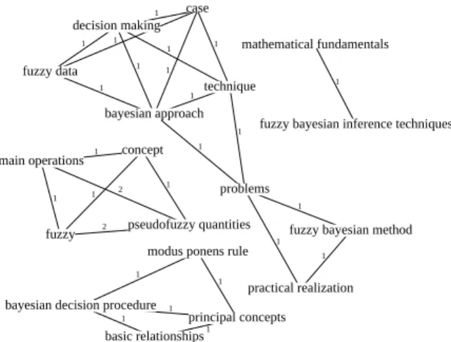 Figure 3: Connected component problem with the method SingleRank+phrases. Example taken from Inspec, file 1931.abstr.