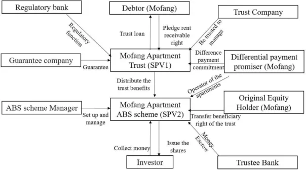 Figure 4 The deal structure of rental income ABS issued by Mofang Apartment. 