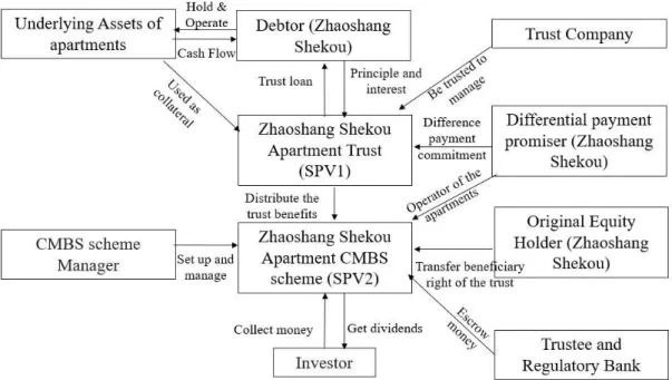 Figure 5 The deal structure of apartment CMBS issued by Zhaoshang Shekou 