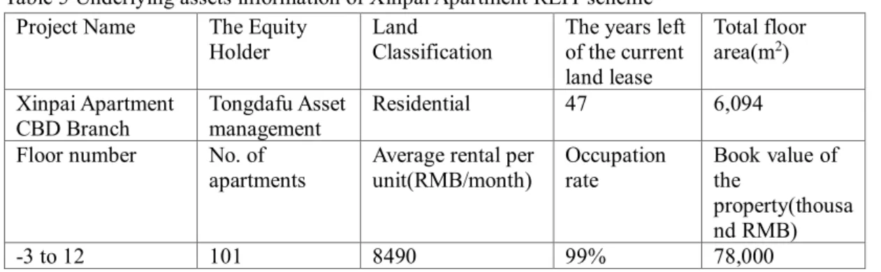 Table 5 Underlying assets information of Xinpai Apartment REIT scheme  Project Name  The Equity 