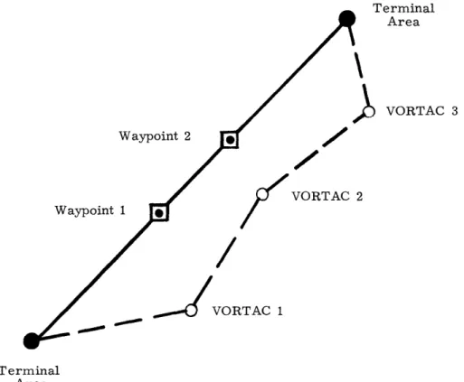 Figure  1-1.  Improvement  to  Route  Directivity  as  a  Result of Area  Navigation  Capability