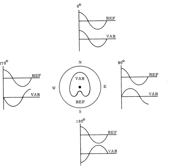 Figure  2-3.  Phase  Relationship  Between  VOR  REF  and  VAR at  the  Cardinal  Compass  Points