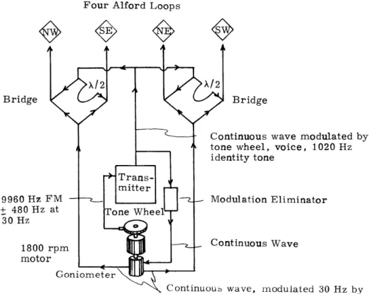 Figure  2-8.  Schematic  Drawing  of  Conventional  VOR  Transmitter