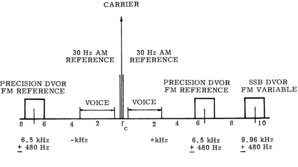 Figure  2-10. Spectrum  of  Single  Sideband  Doppler  VOR with  Precision  FM  Reference